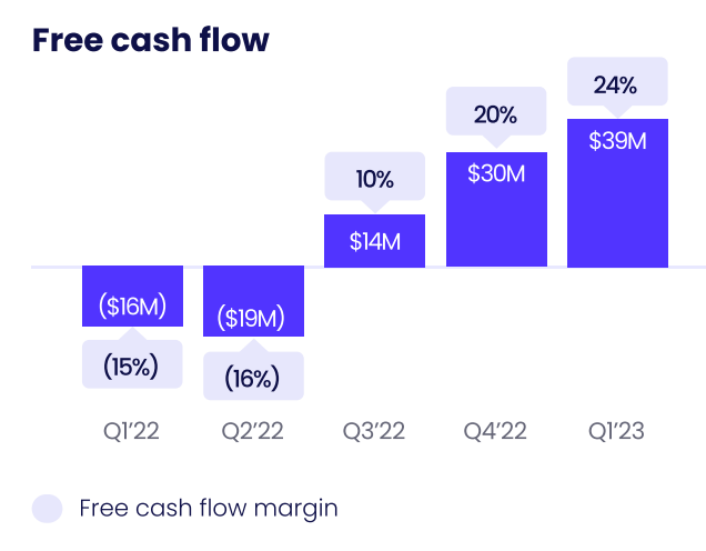 Free Cashflow-Entwicklung bei monday.com