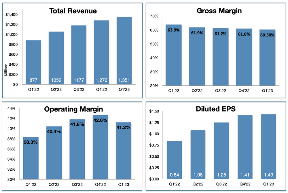 Arista Highlights Q1 2023