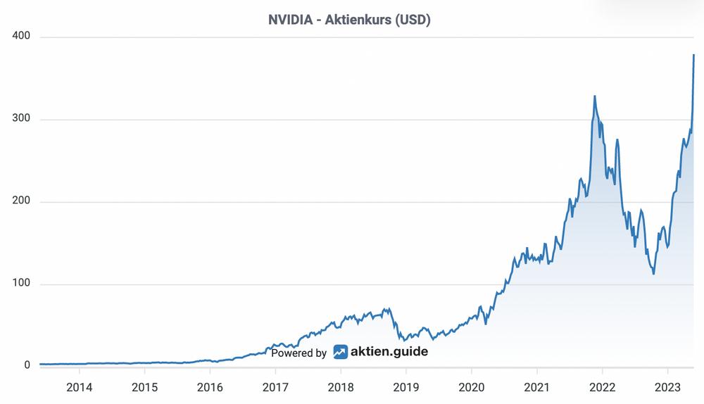 Nvidia Kurschart