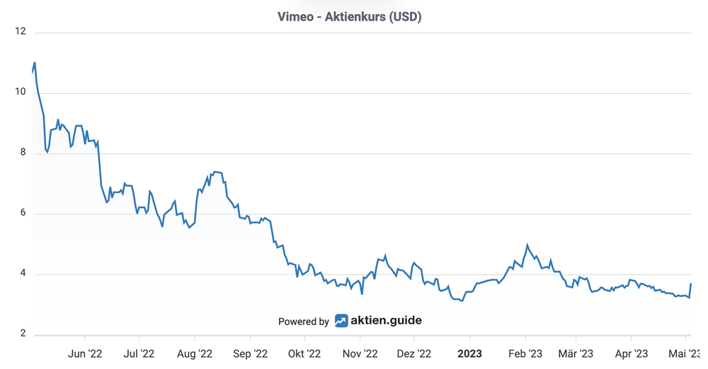 Vimeo Aktienchart