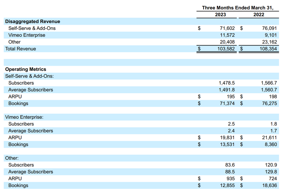 Vimeo Umsatzentwicklung Q1 2023