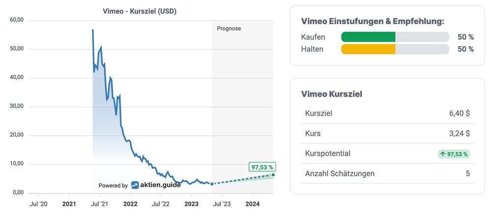 Vimeo Analystenschätzungen