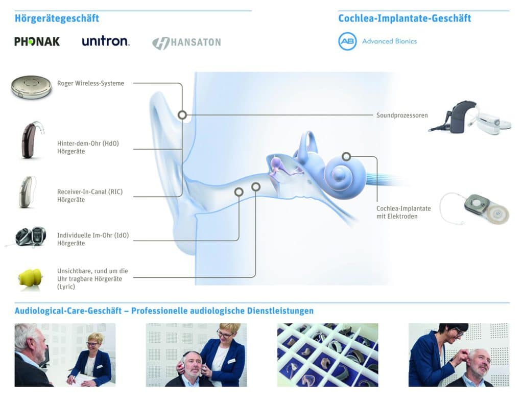Neben diesen Geschäftsbereichen ist die Sonova Holding seit letztem Jahr auch im Consumer Hearing vertreten