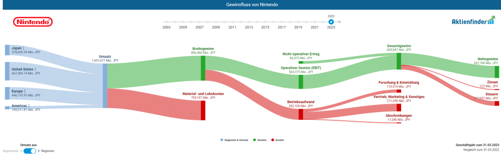 Nintendo wirtschaftete zuletzt hochprofitabel, profitierte absatzseitig vom schwachen Yen sowie unter anderem von nicht operativen Veranlagungserträgen wegen ihrer liquiden Überschüsse.