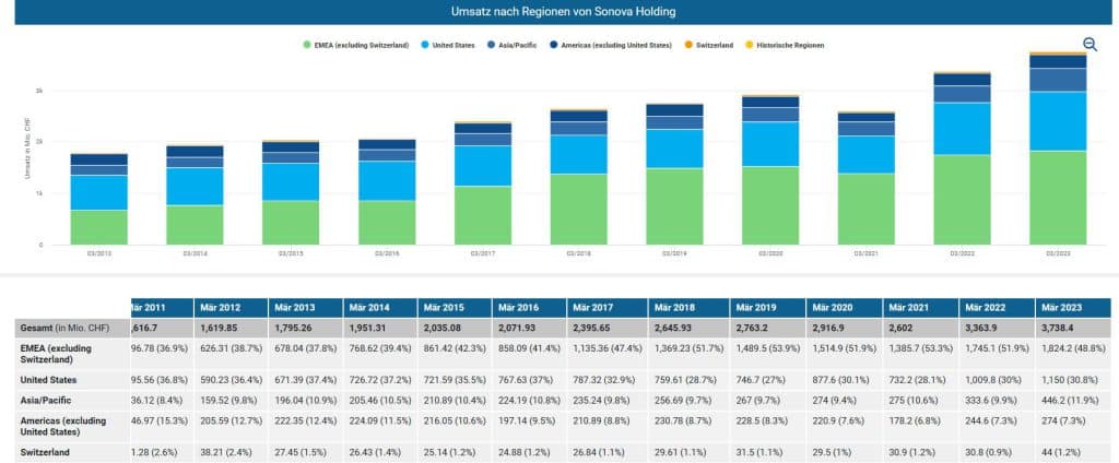 Umsatz nach Regionen von Sonova