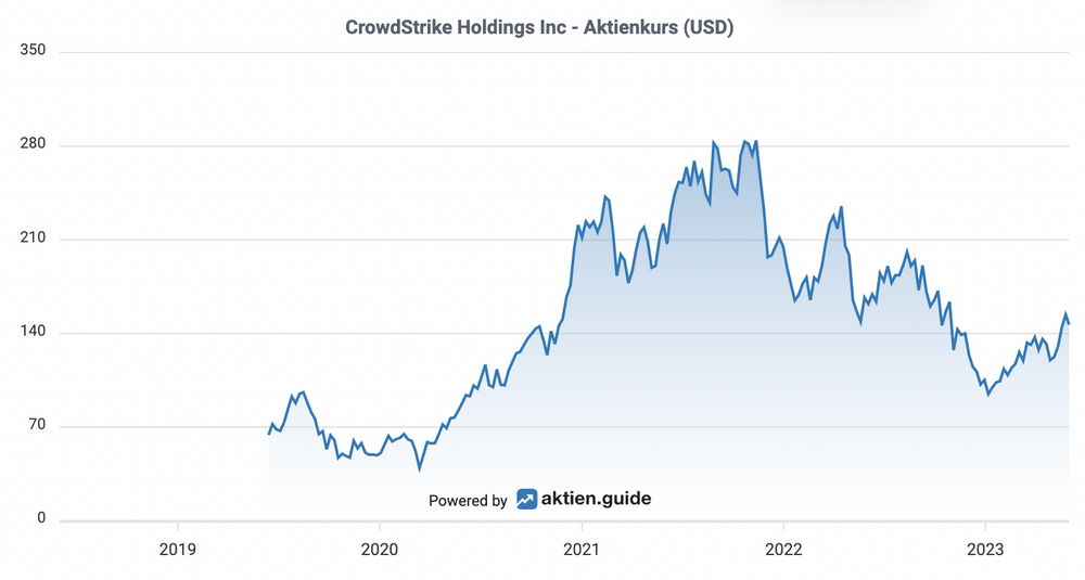 CrowdStrike Aktienkursentwicklung