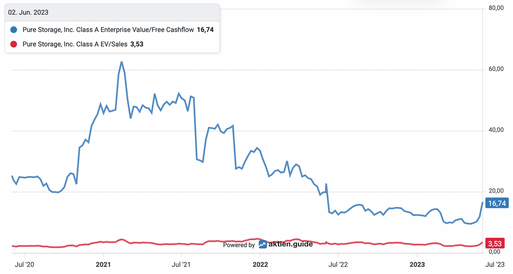 Pure Storage Bewertung Aktie