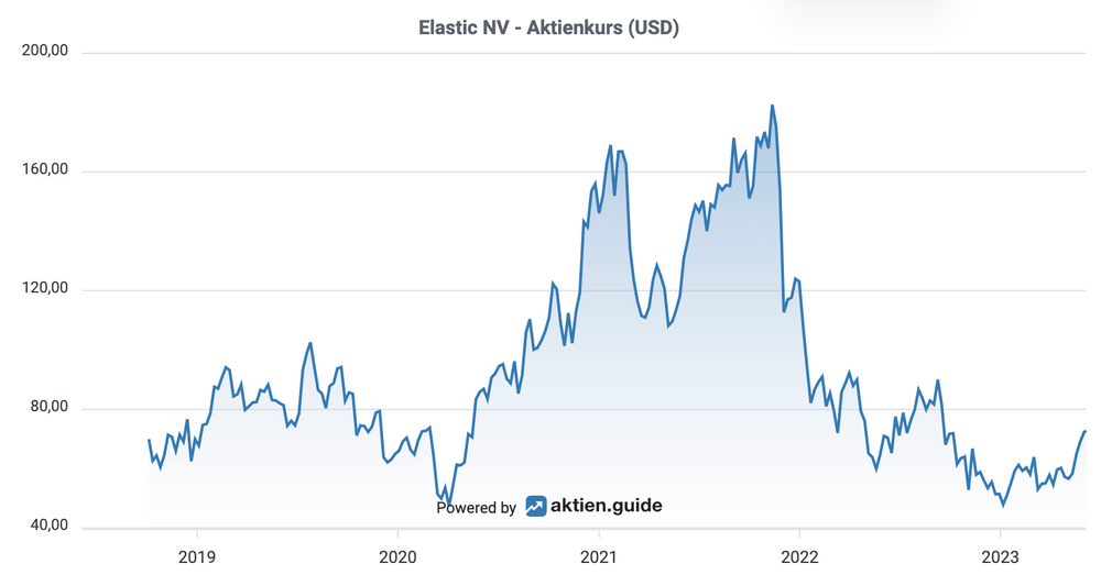 Elastic Aktienkursentwicklung