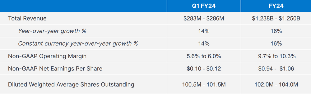 Elastic Guidance FY24