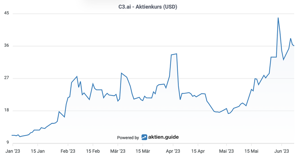 C3.ai Aktienkursentwicklung 2023