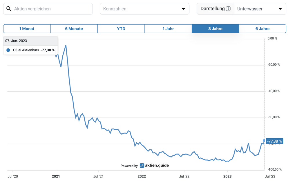 C3.ai Aktienkursentwicklung Unterwasserchart