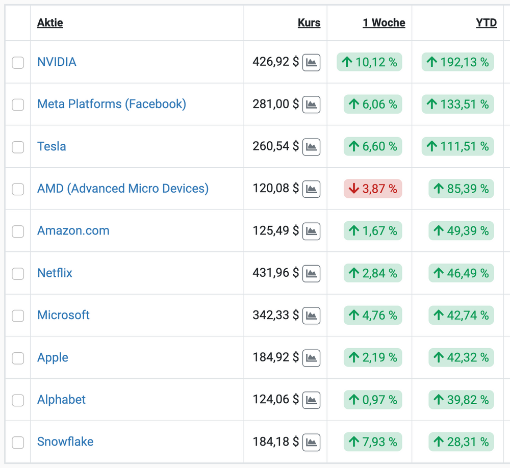 Kursentwicklung der Aktien im FANG+ Index