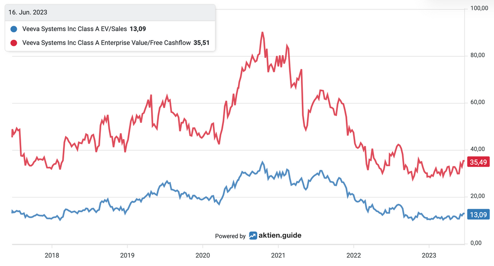 Bewertung der Veeva Aktie nach EV/Sales und EV/FCF 