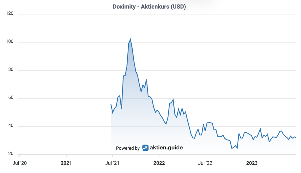 Aktienkursentwicklung von Doximity seit dem IPO 