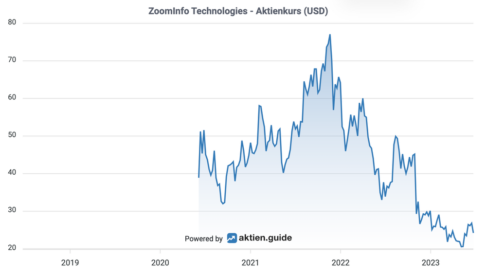 Aktienkursentwicklung von ZoomInfo seit dem IPO  