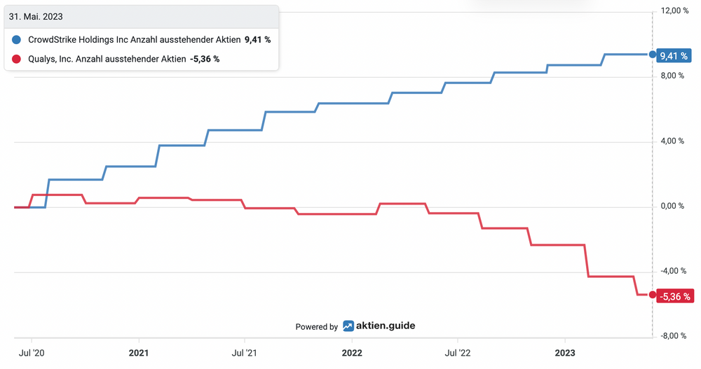 Verwässerung bei CrowdStrike versus Qualys