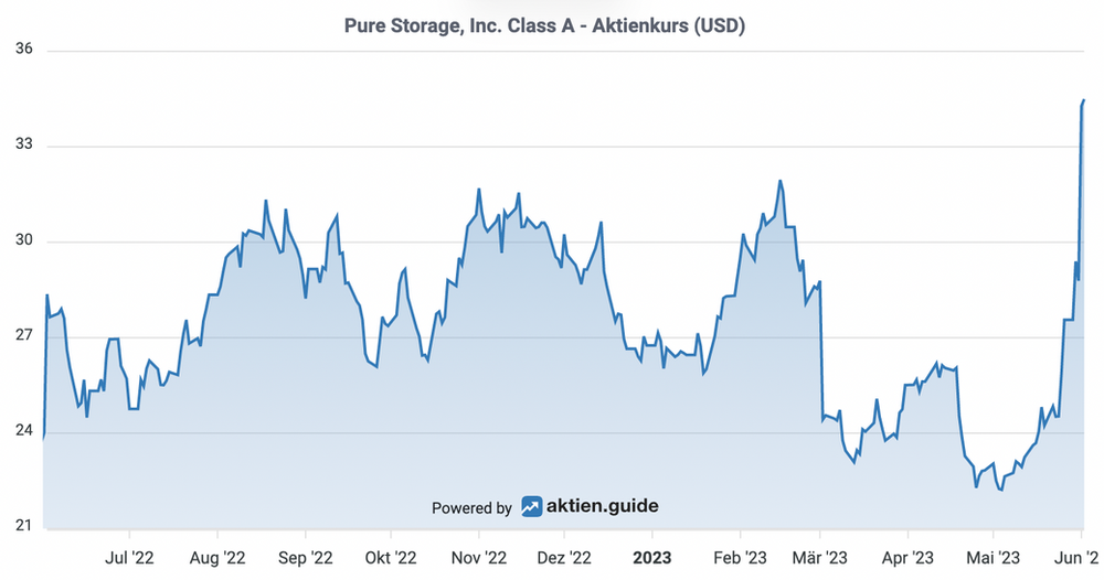 Pure Storage Aktienkurs