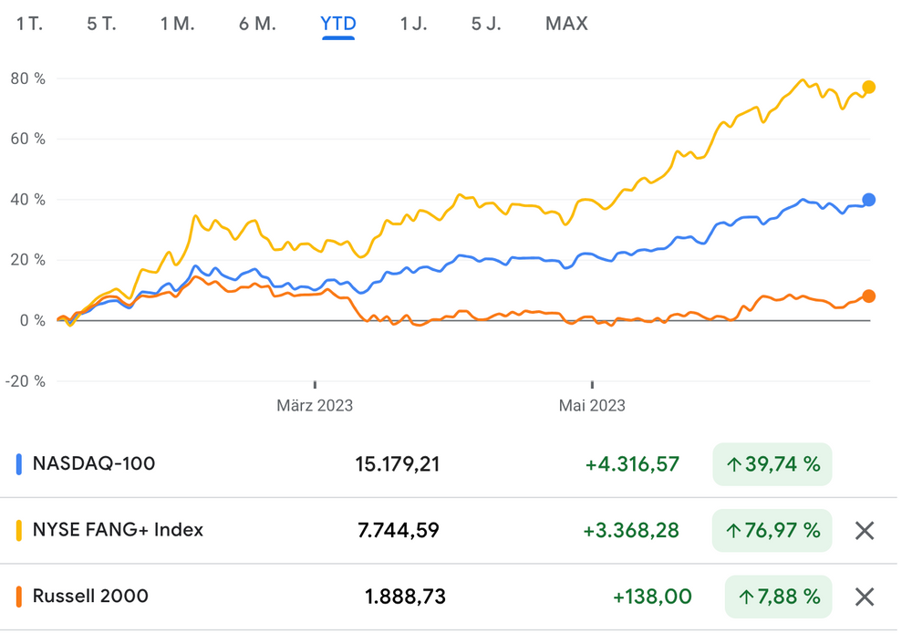 Entwicklung von Fan+, Nasdaq100 und Russel2000 Index