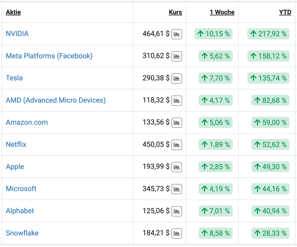 Fang+ Aktien Kursentwicklung