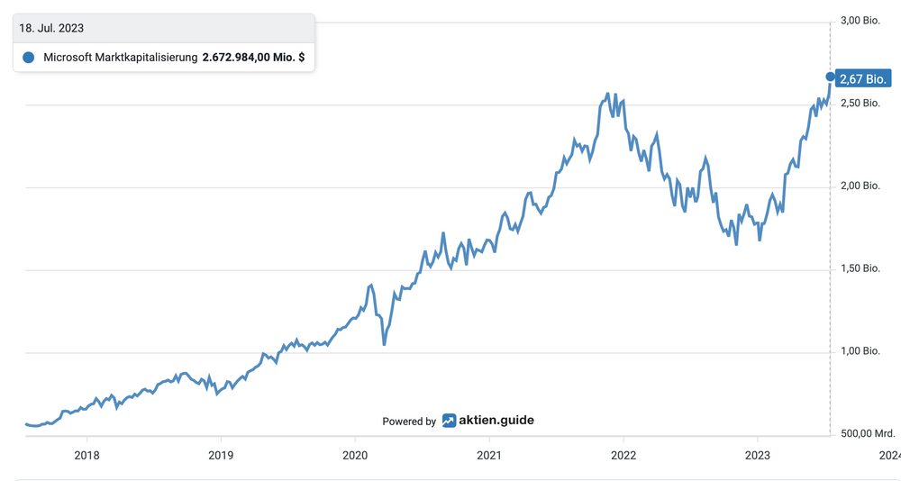 Microsoft Aktie Kursentwicklung