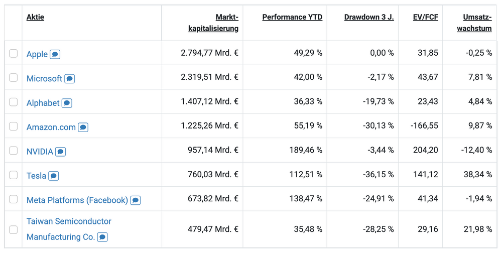 Performance von Big Tech Aktien im 1. HJ 2023