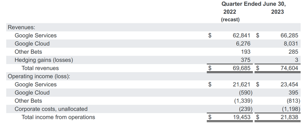 Alphabet Q2 2023 Earnings