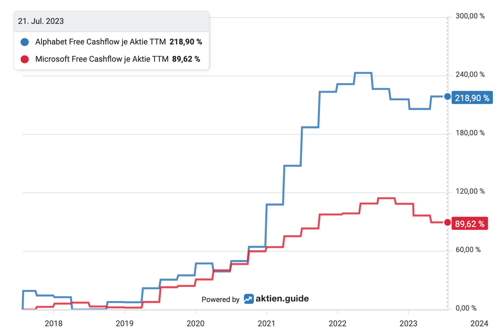 Alphabet versus Microsoft - Cashflow 