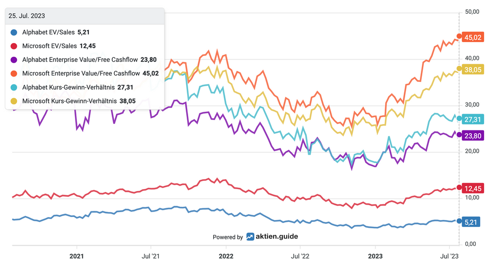 Alphabet versus Microsoft - Bewertung