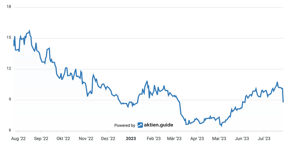 LendingClub Kursentwicklung Aktie