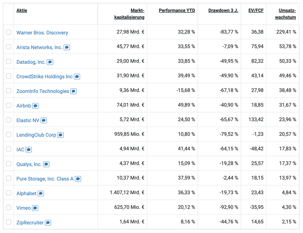 Performance des High-Tech Stock Picking wikifolios im 1. HJ 2023