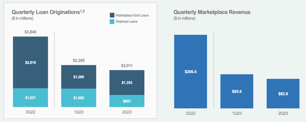 LendingClub Umsatz Q2 2023