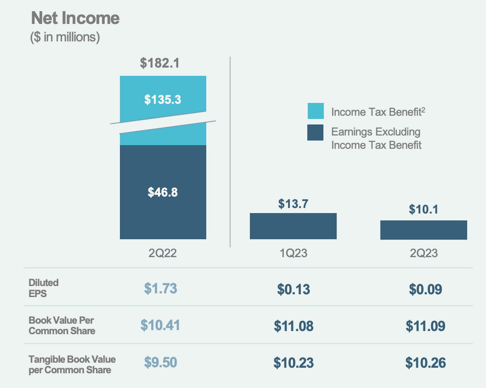 LendingClub Gewinn 2023