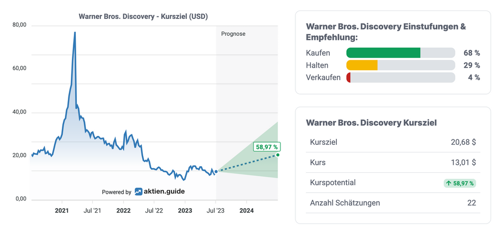 WBD Aktie Analystenschätzungen