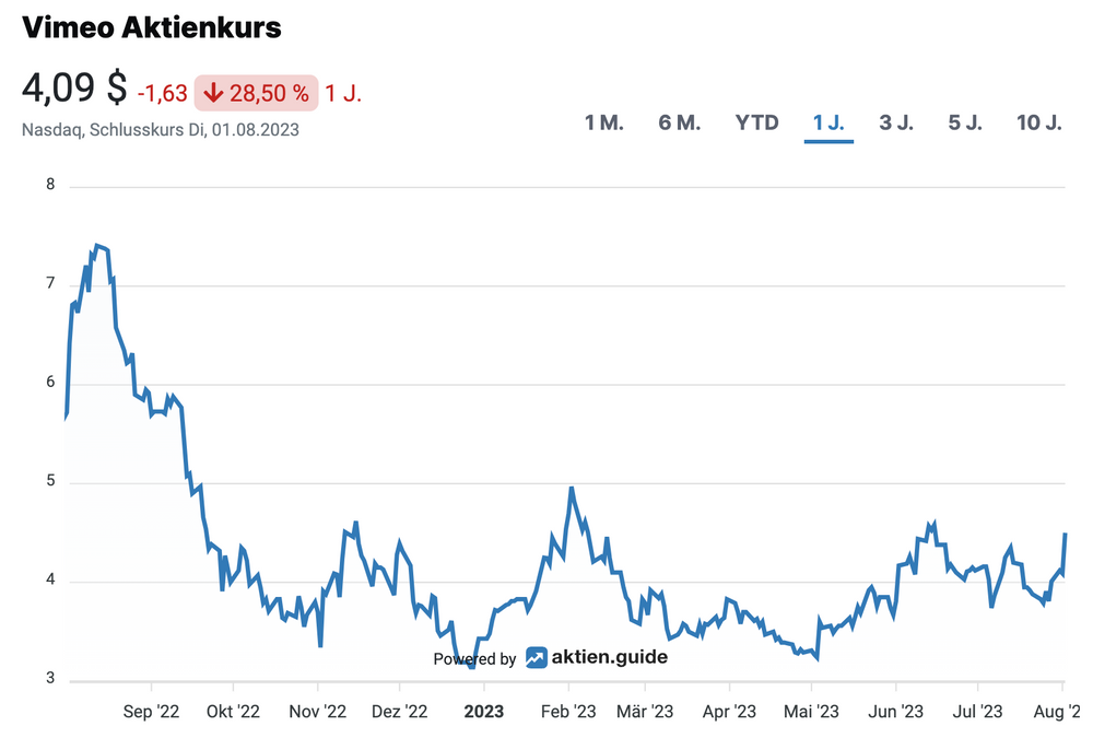 Aktienkursentwicklung Vimeo