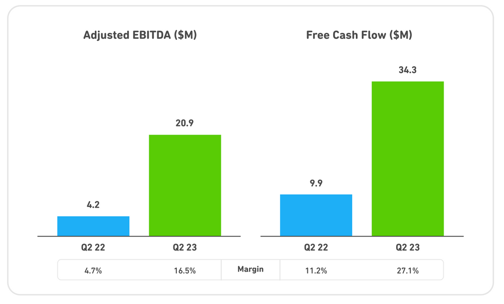 Duolingo Cashflow Q2 2023