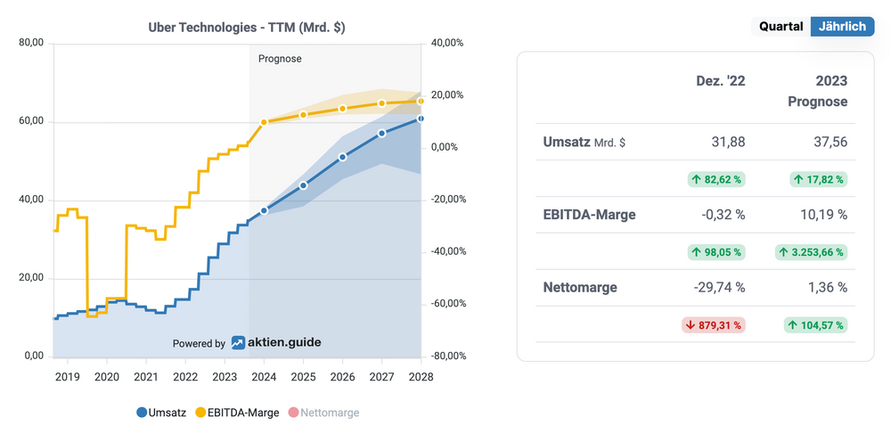 Uber Analystenschätzung