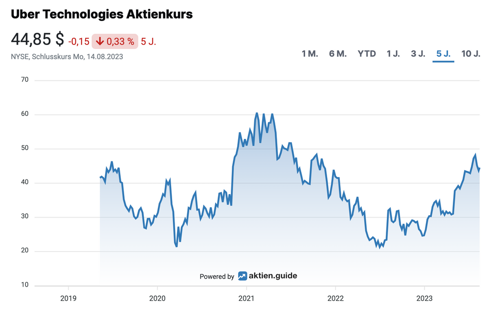 About share price development