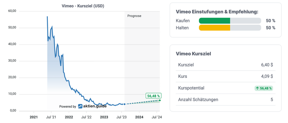 Kursziel Vimeo Aktie