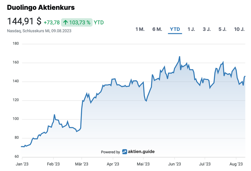 Duolingo share price development