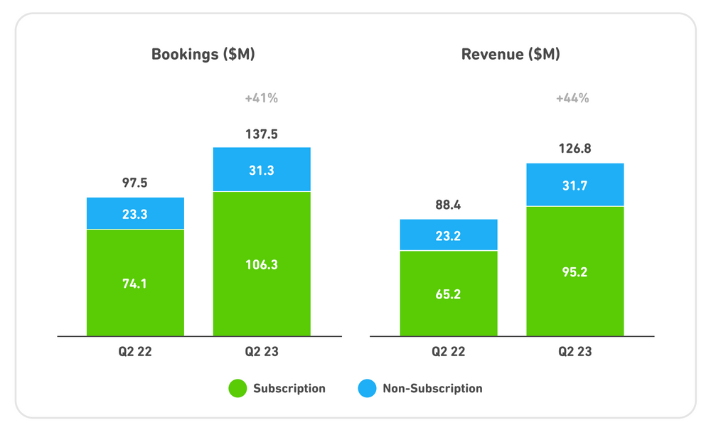 Duolingo sales Q2 2023