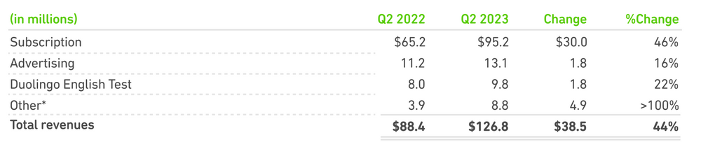 Duolingo revenue mix Q2 2023