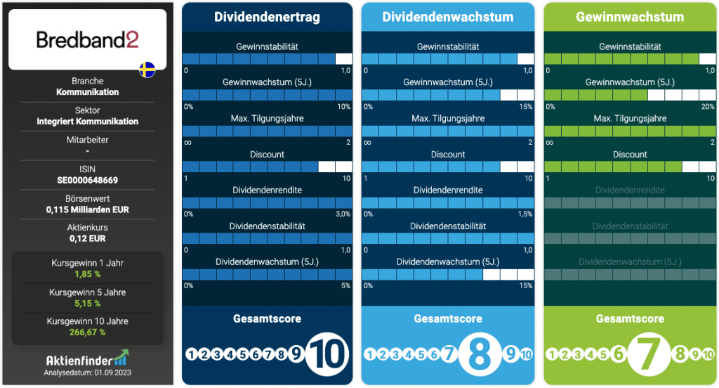 Die Scorecard von Bredband2 im Aktienfinder