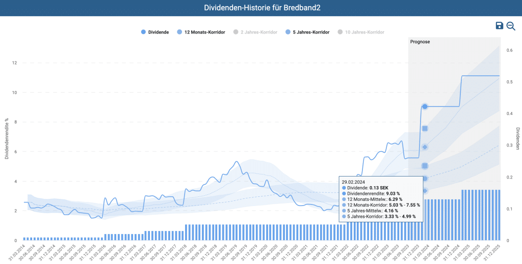 Dividendenhistorie für Bredband2 im Aktienfinder