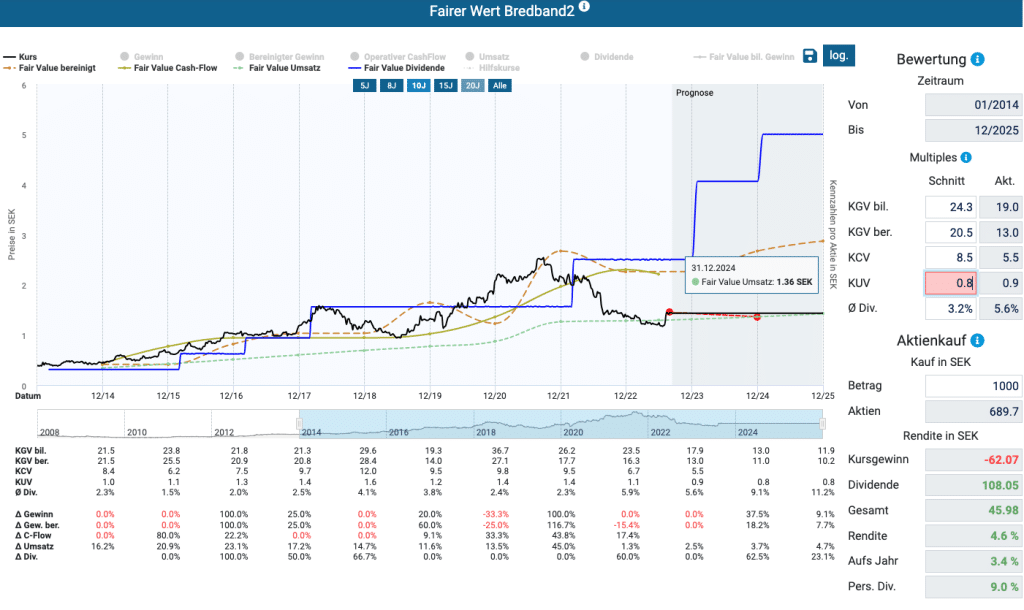 Fairer Wert der Bredband2 Aktie im Aktienfinder