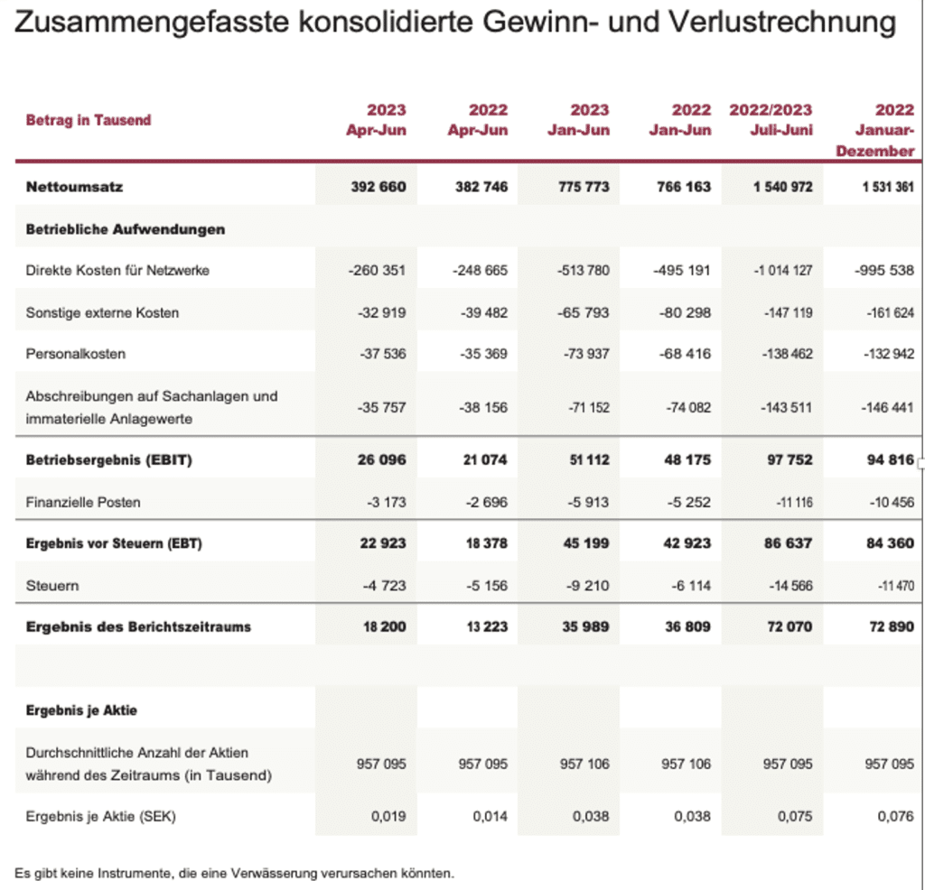 Gewinn- und Verlustrechnung von Bredband2 zum zurückliegenden Halbjahr, Quelle: Investor Relations, eigene Übersetzung