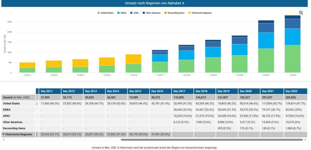 Umsatz nach Regionen Alphabet