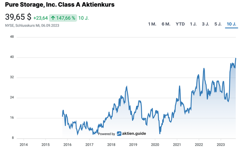 Pure Storage $PSTG Aktienkursentwicklung