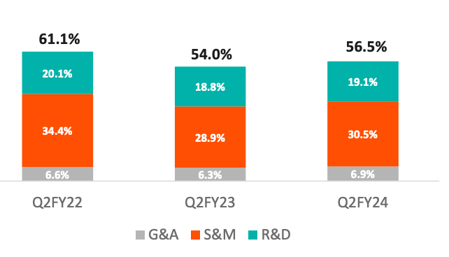 Pure Storage $PSTG Kostenquoten