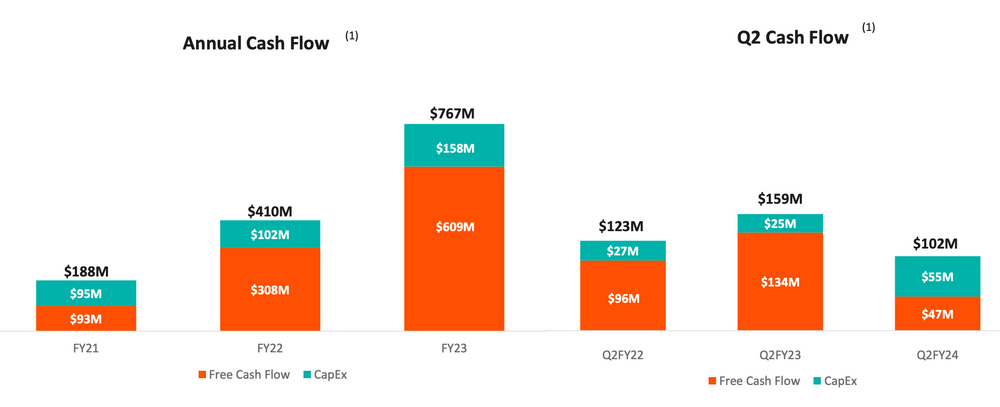 Pure Storage $PSTG Cashflow-Entwicklung