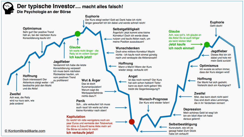 Psychologie an der Börse